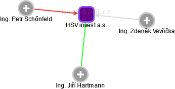HSV invest a.s. - náhled vizuálního zobrazení vztahů obchodního rejstříku