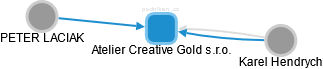 Atelier Creative Gold s.r.o. - náhled vizuálního zobrazení vztahů obchodního rejstříku
