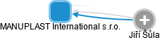 MANUPLAST International s.r.o. - náhled vizuálního zobrazení vztahů obchodního rejstříku
