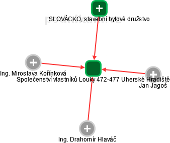 Společenství vlastníků Louky 472-477 Uherské Hradiště - náhled vizuálního zobrazení vztahů obchodního rejstříku