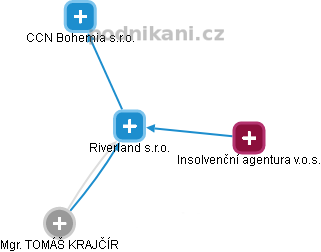Riverland s.r.o. - náhled vizuálního zobrazení vztahů obchodního rejstříku