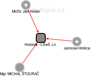 Holzova - Líšeň, z.s. - náhled vizuálního zobrazení vztahů obchodního rejstříku