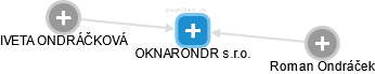 OKNARONDR s.r.o. - náhled vizuálního zobrazení vztahů obchodního rejstříku