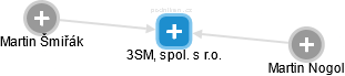 3SM, spol. s r.o. - náhled vizuálního zobrazení vztahů obchodního rejstříku