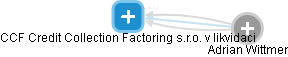CCF Credit Collection Factoring s.r.o. v likvidaci - náhled vizuálního zobrazení vztahů obchodního rejstříku