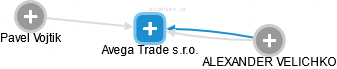 Avega Trade s.r.o. - náhled vizuálního zobrazení vztahů obchodního rejstříku