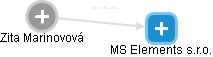 MS Elements s.r.o. - náhled vizuálního zobrazení vztahů obchodního rejstříku