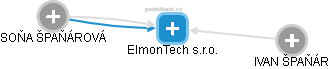 ElmonTech s.r.o. - náhled vizuálního zobrazení vztahů obchodního rejstříku