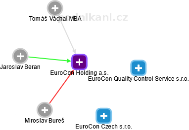 EuroCon Holding a.s. - náhled vizuálního zobrazení vztahů obchodního rejstříku