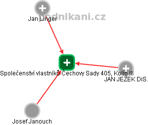 Společenství vlastníků Čechovy Sady 405, Kolín III - náhled vizuálního zobrazení vztahů obchodního rejstříku