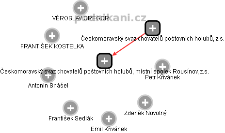 Českomoravský svaz chovatelů poštovních holubů, místní spolek Rousínov, z.s. - náhled vizuálního zobrazení vztahů obchodního rejstříku