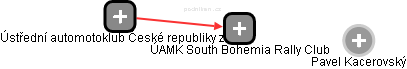 ÚAMK South Bohemia Rally Club - náhled vizuálního zobrazení vztahů obchodního rejstříku