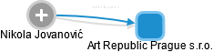 Art Republic Prague s.r.o. - náhled vizuálního zobrazení vztahů obchodního rejstříku