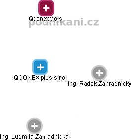 QCONEX plus s.r.o. - náhled vizuálního zobrazení vztahů obchodního rejstříku