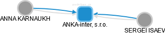 ANKA-inter, s.r.o. - náhled vizuálního zobrazení vztahů obchodního rejstříku