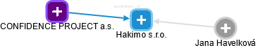 Hakimo s.r.o. - náhled vizuálního zobrazení vztahů obchodního rejstříku