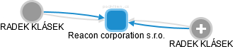 Reacon corporation s.r.o. - náhled vizuálního zobrazení vztahů obchodního rejstříku