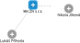 MK ZN s.r.o. - náhled vizuálního zobrazení vztahů obchodního rejstříku