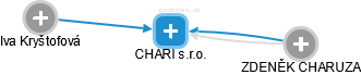CHARI s.r.o. - náhled vizuálního zobrazení vztahů obchodního rejstříku