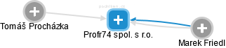 Profr74 spol. s r.o. - náhled vizuálního zobrazení vztahů obchodního rejstříku