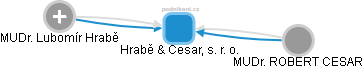 Hrabě & Cesar, s. r. o. - náhled vizuálního zobrazení vztahů obchodního rejstříku