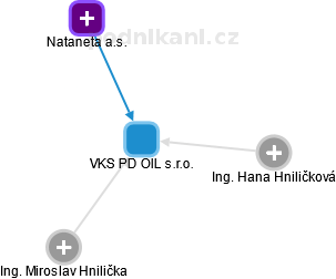 VKS PD OIL s.r.o. - náhled vizuálního zobrazení vztahů obchodního rejstříku