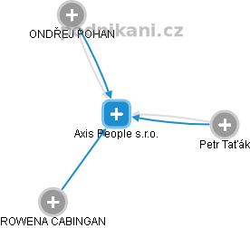 Axis People s.r.o. - náhled vizuálního zobrazení vztahů obchodního rejstříku