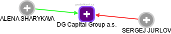 DG Capital Group a.s. - náhled vizuálního zobrazení vztahů obchodního rejstříku