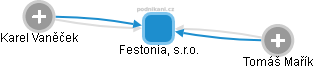 Festonia, s.r.o. - náhled vizuálního zobrazení vztahů obchodního rejstříku