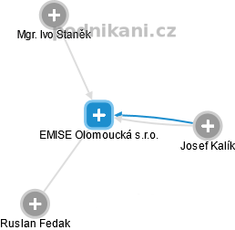 EMISE Olomoucká s.r.o. - náhled vizuálního zobrazení vztahů obchodního rejstříku