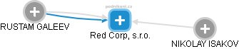 Red Corp, s.r.o. - náhled vizuálního zobrazení vztahů obchodního rejstříku