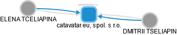 catavatar.eu, spol. s r.o. - náhled vizuálního zobrazení vztahů obchodního rejstříku
