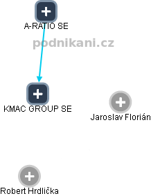KMAC GROUP SE - náhled vizuálního zobrazení vztahů obchodního rejstříku