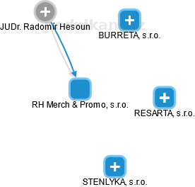 RH Merch & Promo, s.r.o. - náhled vizuálního zobrazení vztahů obchodního rejstříku