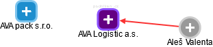AVA Logistic a.s. - náhled vizuálního zobrazení vztahů obchodního rejstříku