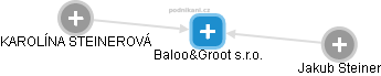 Baloo&Groot s.r.o. - náhled vizuálního zobrazení vztahů obchodního rejstříku