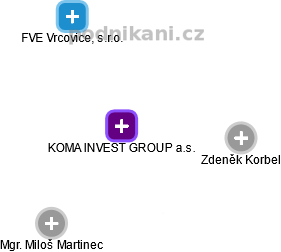 KOMA INVEST GROUP a.s. - náhled vizuálního zobrazení vztahů obchodního rejstříku