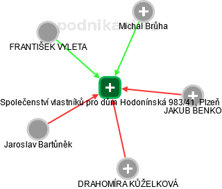 Společenství vlastníků pro dům Hodonínská 983/41, Plzeň - náhled vizuálního zobrazení vztahů obchodního rejstříku