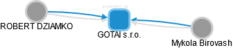 GOTAI s.r.o. - náhled vizuálního zobrazení vztahů obchodního rejstříku