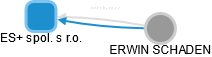 ES+ spol. s r.o. - náhled vizuálního zobrazení vztahů obchodního rejstříku