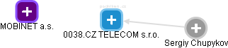 0038.CZ TELECOM s.r.o. - náhled vizuálního zobrazení vztahů obchodního rejstříku