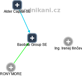 Baobab Group SE - náhled vizuálního zobrazení vztahů obchodního rejstříku