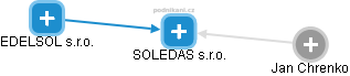 SOLEDAS s.r.o. - náhled vizuálního zobrazení vztahů obchodního rejstříku