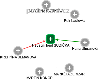 Nadační fond SUDIČKA - náhled vizuálního zobrazení vztahů obchodního rejstříku