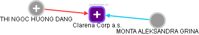 Clarena Corp a.s. - náhled vizuálního zobrazení vztahů obchodního rejstříku