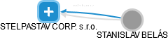 STELPASTAV CORP. s.r.o. - náhled vizuálního zobrazení vztahů obchodního rejstříku