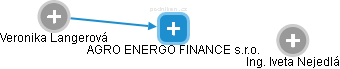 AGRO ENERGO FINANCE s.r.o. - náhled vizuálního zobrazení vztahů obchodního rejstříku