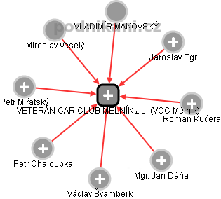 VETERÁN CAR CLUB MĚLNÍK z.s. (VCC Mělník) - náhled vizuálního zobrazení vztahů obchodního rejstříku