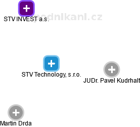 STV Technology, s.r.o. - náhled vizuálního zobrazení vztahů obchodního rejstříku