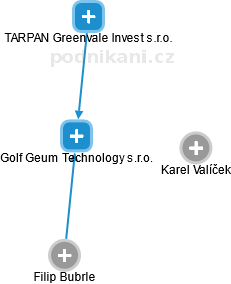 Golf Geum Technology s.r.o. - náhled vizuálního zobrazení vztahů obchodního rejstříku